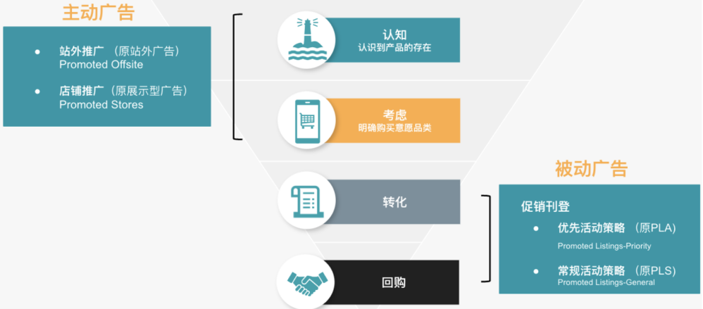 “頂流”的自我修養！年銷千萬美元的eBay汽配賣家廣告怎麼投？