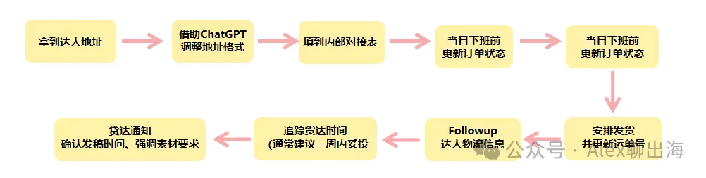 TikTok Shop美區爆款祕籍—達人合作SOP全揭祕