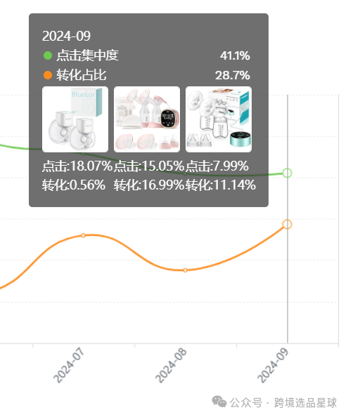 亞馬遜選品熱門產品解讀第47期，客單價非常高的電動穿戴式吸奶器市場分析報告