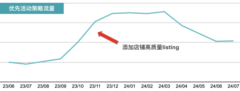 “頂流”的自我修養！年銷千萬美元的eBay汽配賣家廣告怎麼投？