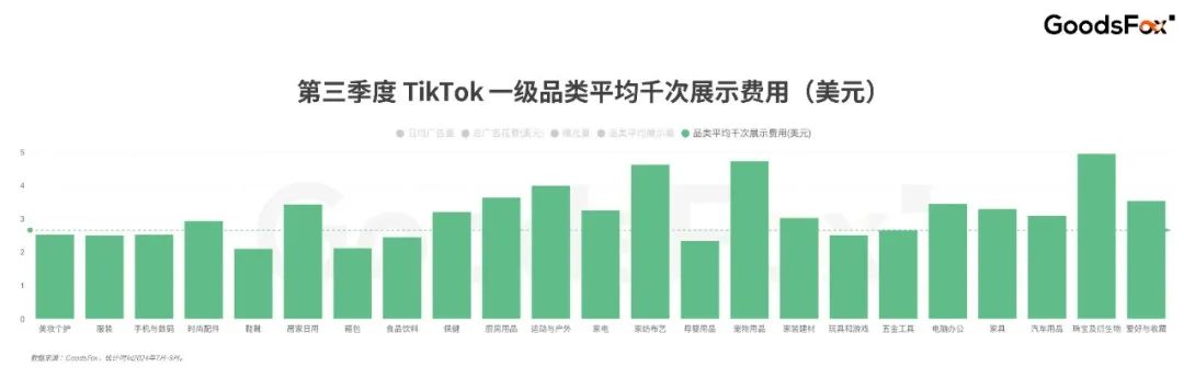 資本終於對男人下手了？7-9月TikTok全球買量洞察