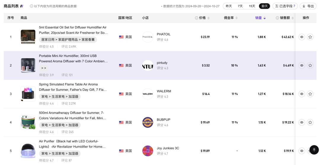 加溼器也能玩出新花樣？冷門商品在TikTok一夜爆紅！