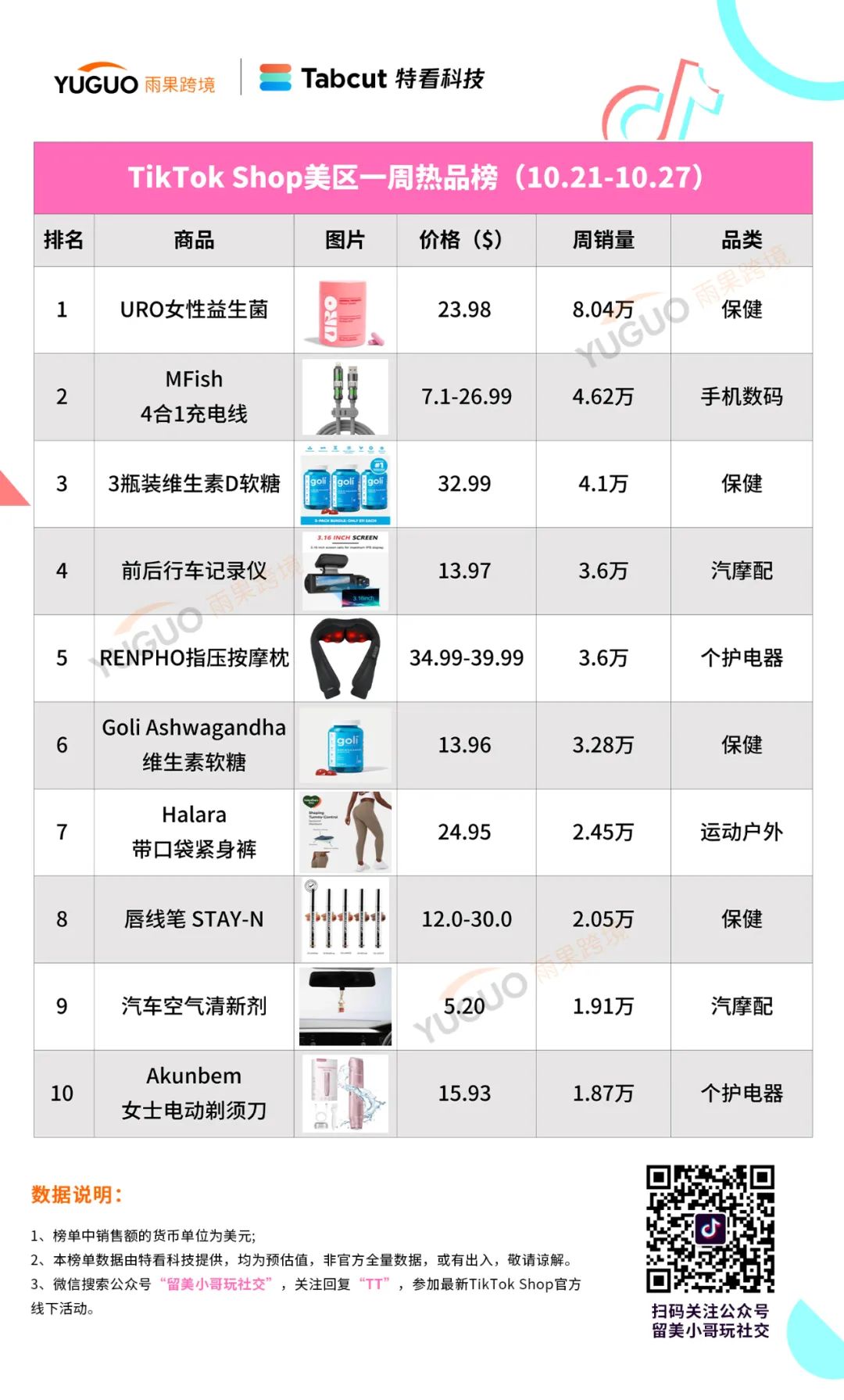 斷層式爆單！TikTok美國小店熱品周榜（10.21—10.27）