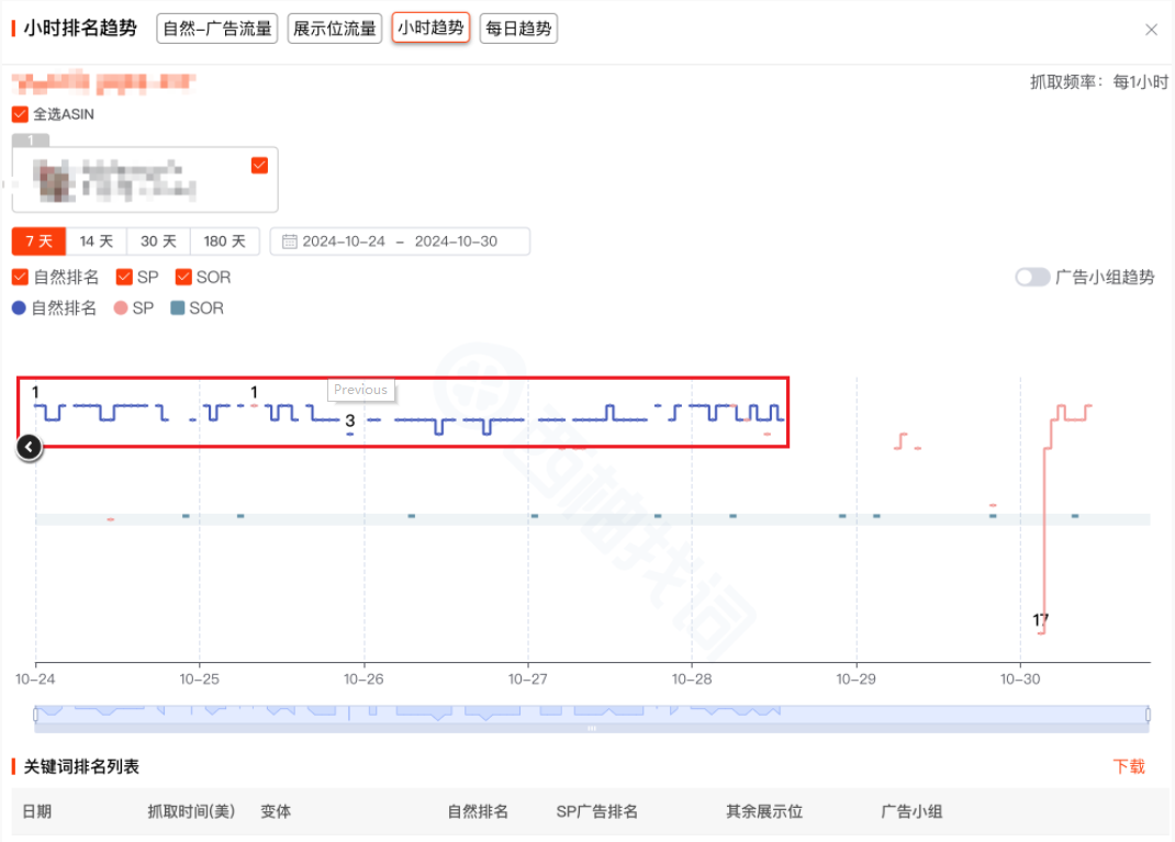 突然！大面積亞馬遜店鋪關鍵詞流失！
