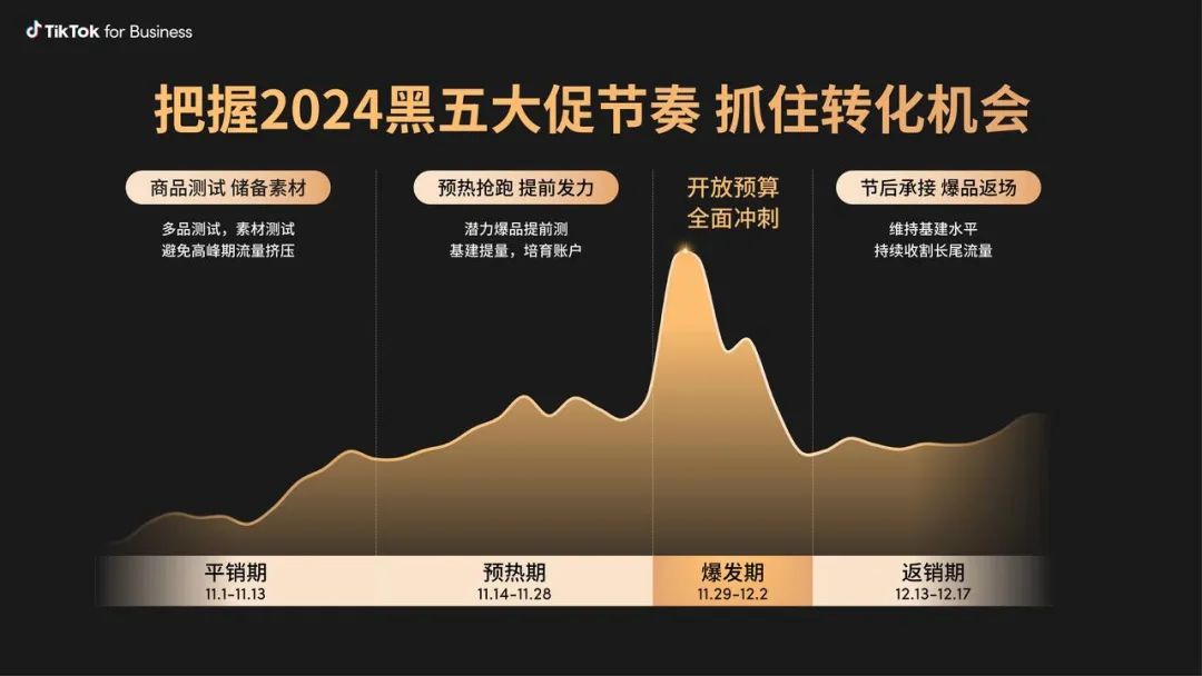 旺季投流“速通”攻略！TikTok全階段廣告技巧解析