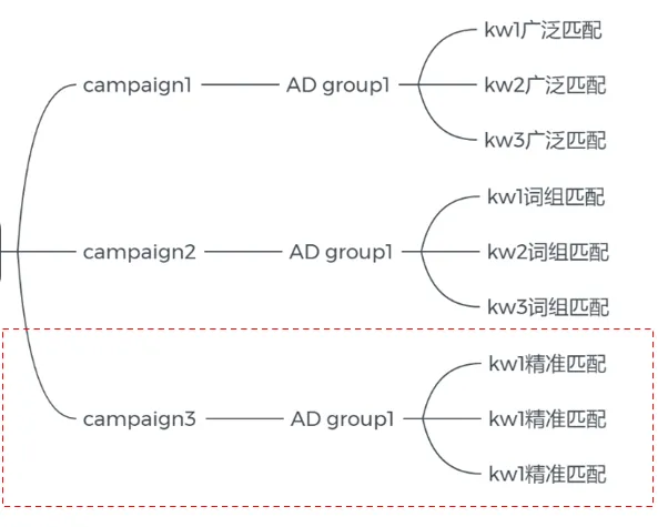 旺季促銷之亞馬遜主流3種廣告架構的優缺點分析