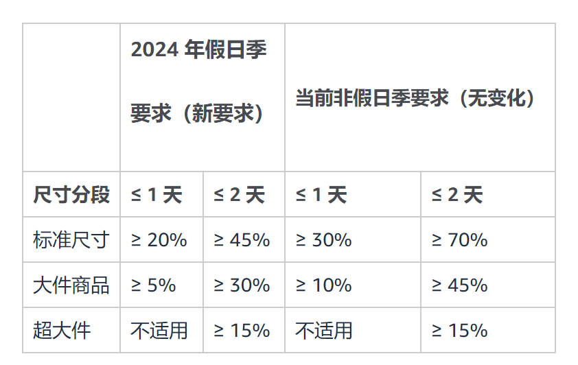 旺季已來！亞馬遜新政策解讀