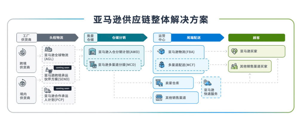 旺季已來！亞馬遜新政策解讀