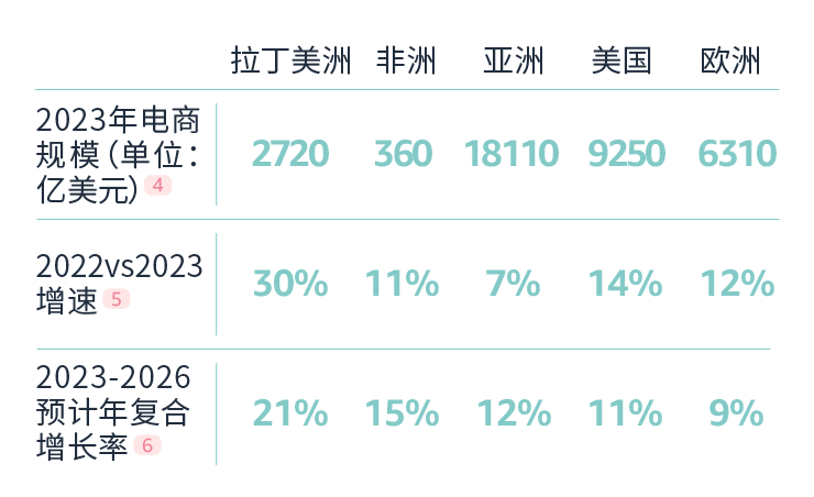 亞馬遜重磅發佈《出口拉丁美洲跨境電商行業洞察報告》