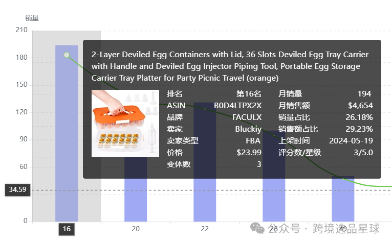 亞馬遜選品熱門產品解讀第48期，感恩節和復活節熱賣帶蓋魔鬼蛋容器市場分析報告