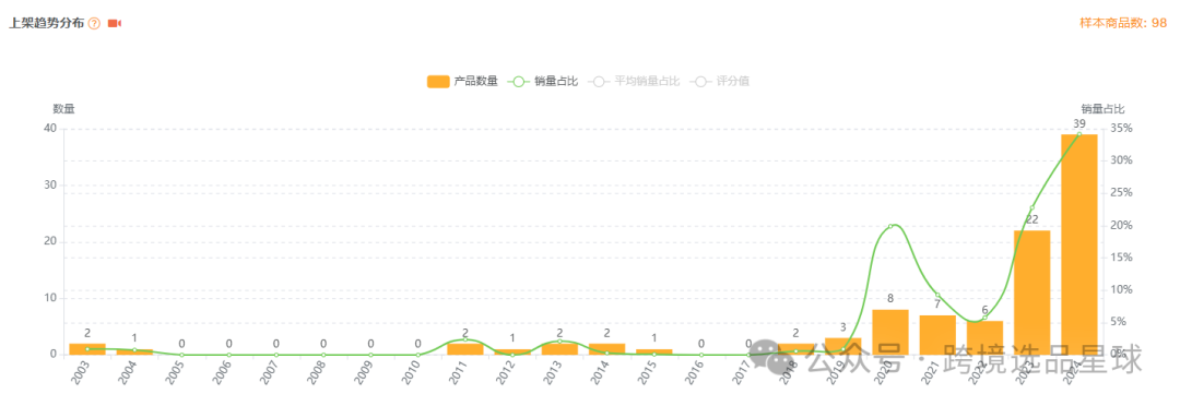 亞馬遜選品熱門產品解讀第48期，感恩節和復活節熱賣帶蓋魔鬼蛋容器市場分析報告