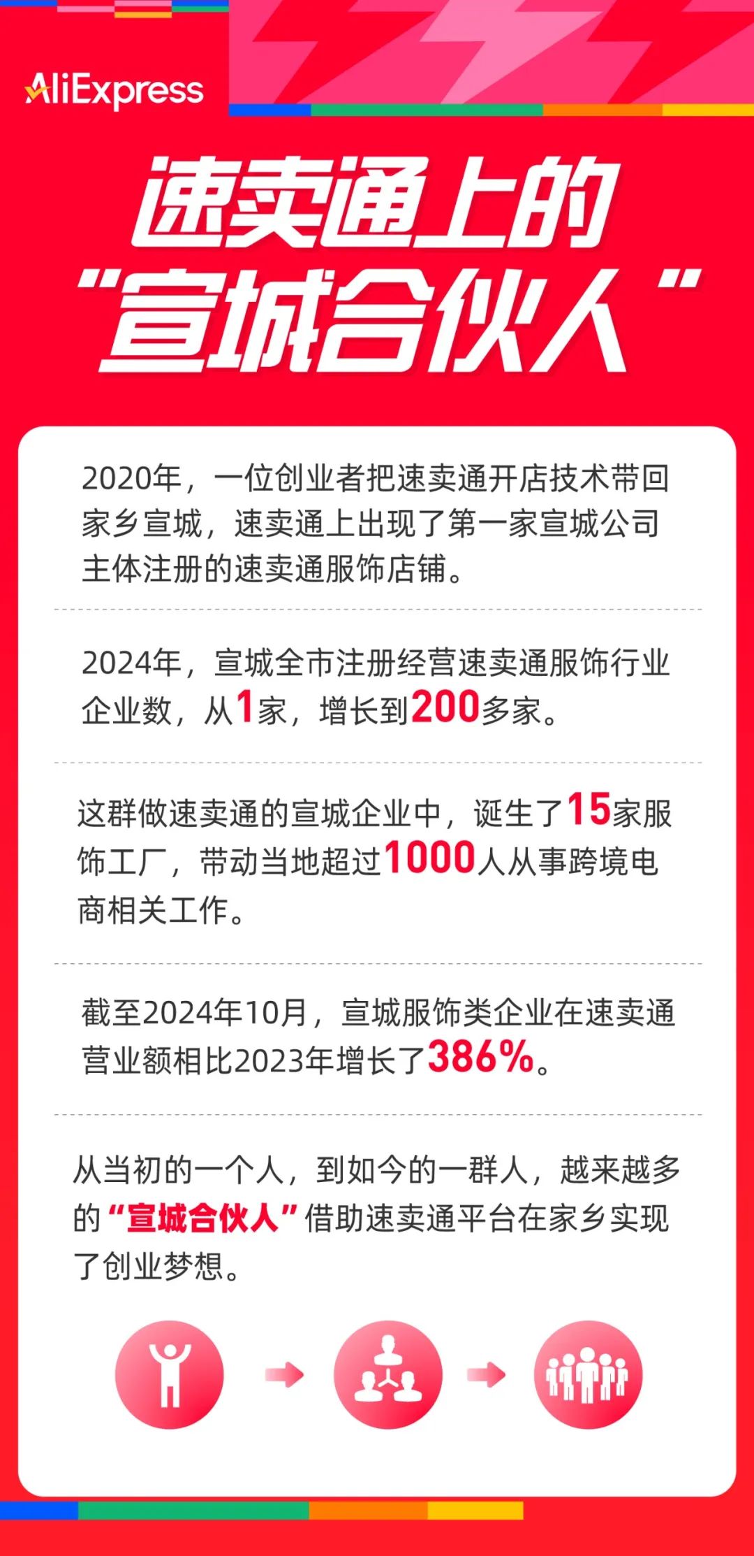 1家店“變”出200家企業，速賣通上闖出一羣“宣城合夥人”