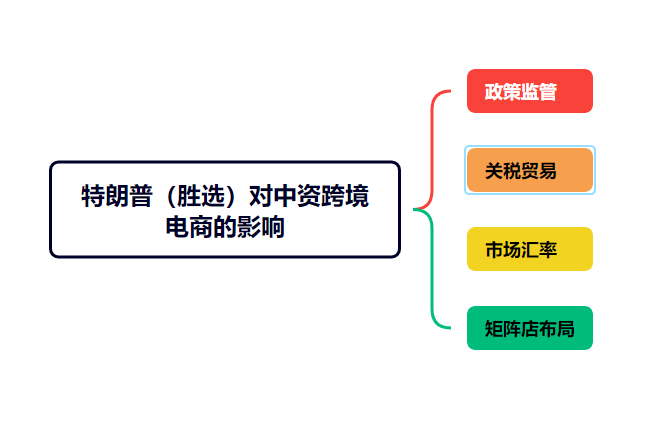 特朗普勝選美國總統，對TikTok、Temu、Shein跨境電商有哪些影響？