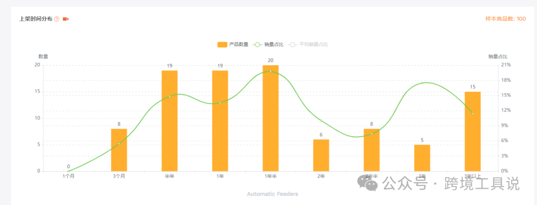 如何查看被亞馬遜賣家隱藏的listing上架時間？