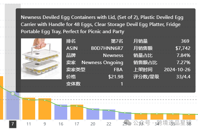 亞馬遜選品熱門產品解讀第48期，感恩節和復活節熱賣帶蓋魔鬼蛋容器市場分析報告