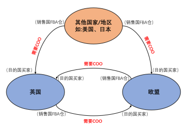 12月3個重要合規即將生效，亞馬遜賣家立即採取行動，避免影響銷售權限！
