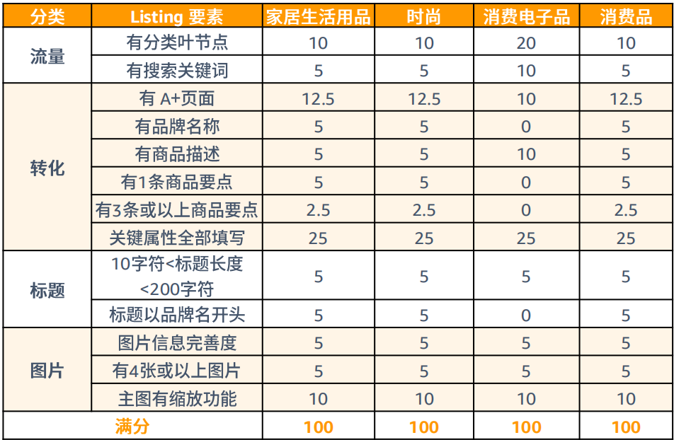 店鋪銷量激增？亞馬遜新手開店90天要做好這些事兒（第一階段）！