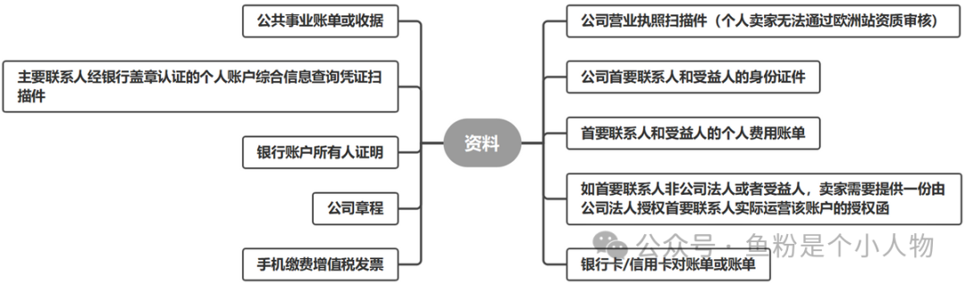 2024亞馬遜KYC全攻略：輕鬆應對，高效通關