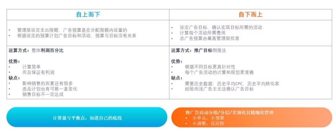 運營增長季·每日tips：亞馬遜高競價產品旺季站內廣告打法（上）