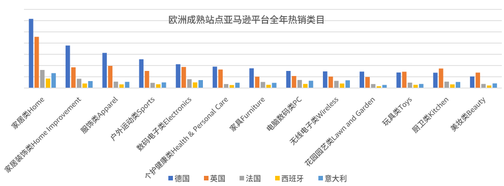 亞馬遜歐洲五大新興站點選品趨勢分析
