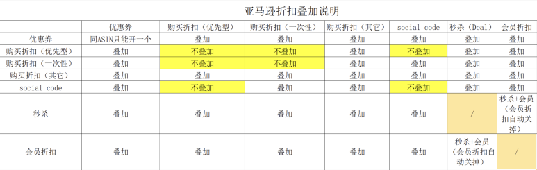 亞馬遜黑五網一衝刺階段怎麼做deal效果更好？
