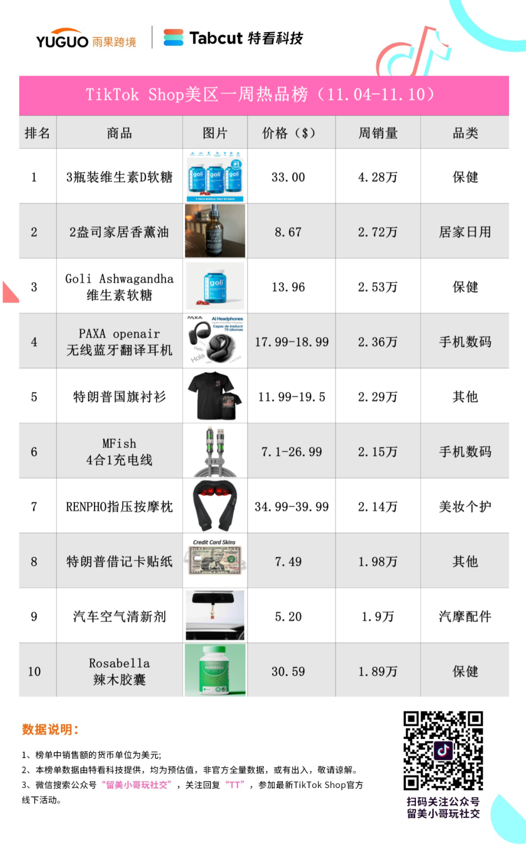 特朗普T恤、貼紙出單超4萬件！TikTok美區小店周榜