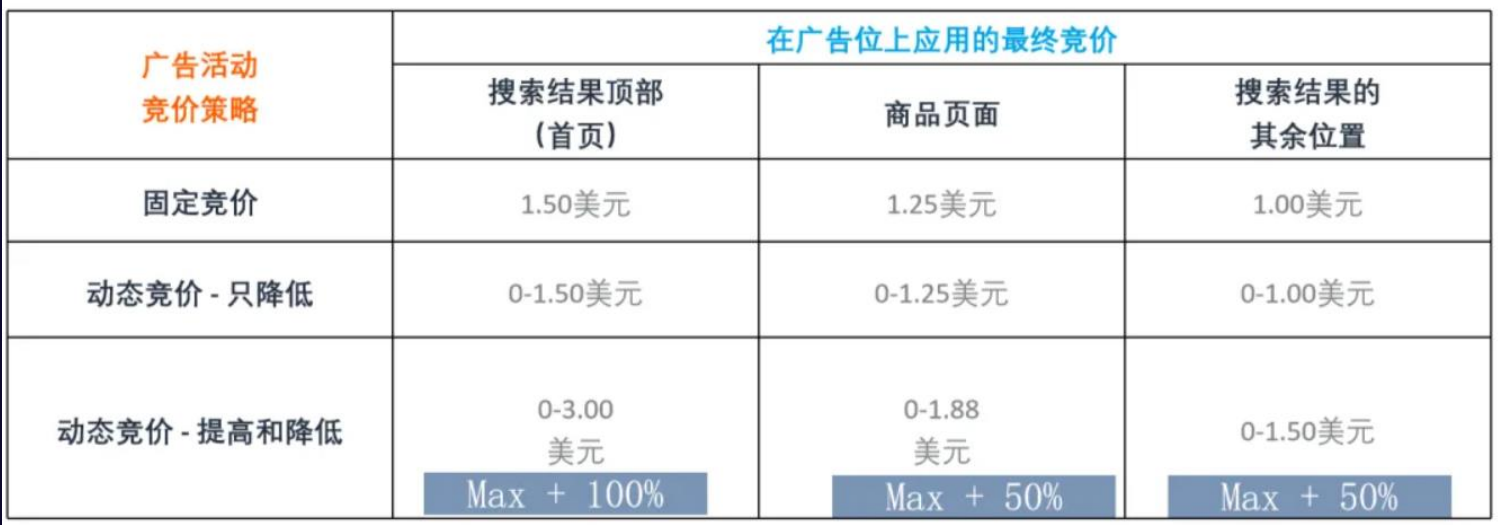 運營增長季·每日tips：亞馬遜高競價產品旺季站內廣告打法（上）