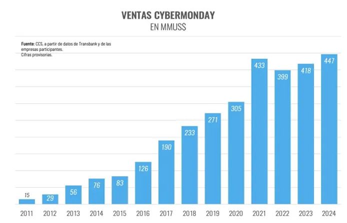智利Cyber Monday 2024戰報：銷售額破4.47億，Falabella表現搶眼！
