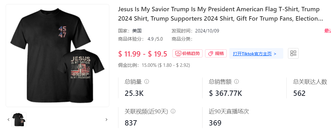 特朗普T恤、貼紙出單超4萬件！TikTok美區小店周榜