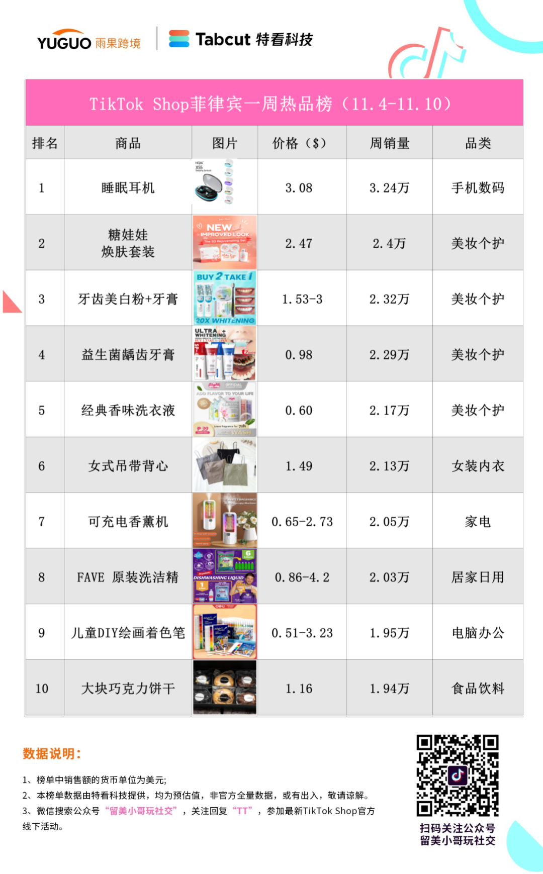 新疆乾果賣爆越南站！TikTok東南亞小店周榜