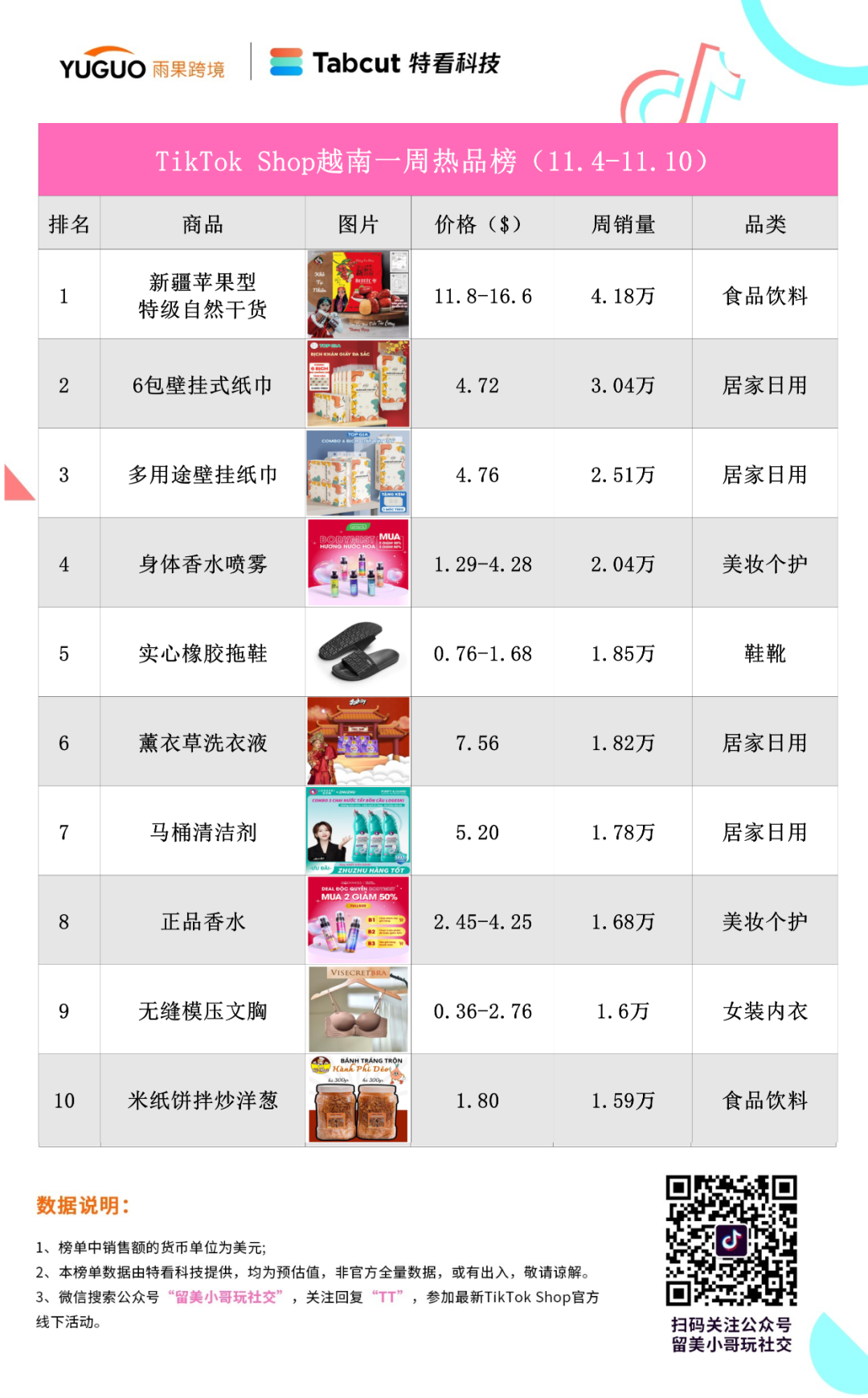 新疆乾果賣爆越南站！TikTok東南亞小店周榜