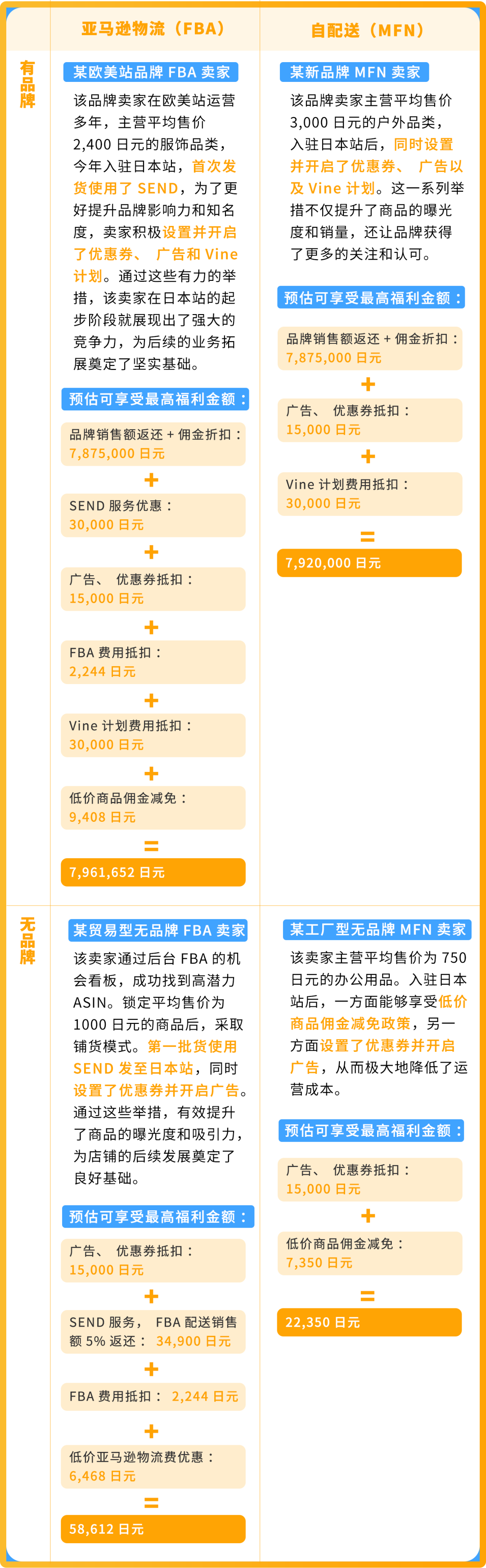 有新賣家入駐日本站最高省了700W+日元！2025亞馬遜入駐攻略手把手教您薅羊毛