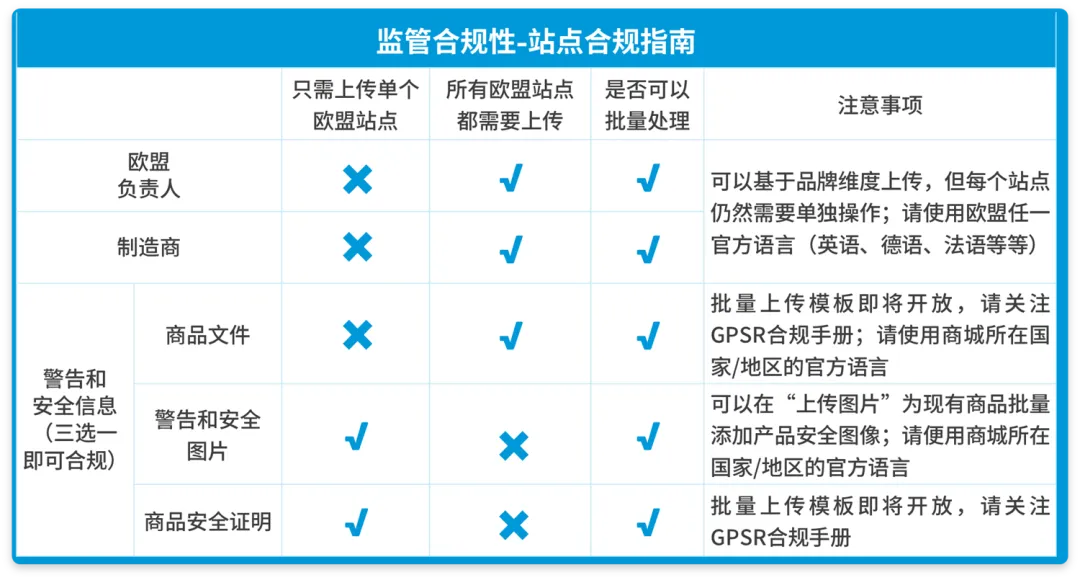 最後衝刺！GPSR生效倒計時，五步搞定亞馬遜合規要求