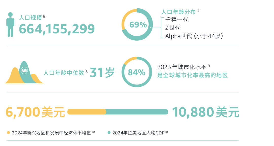 重磅！亞馬遜正式發佈《出口拉丁美洲跨境電商行業洞察報告》