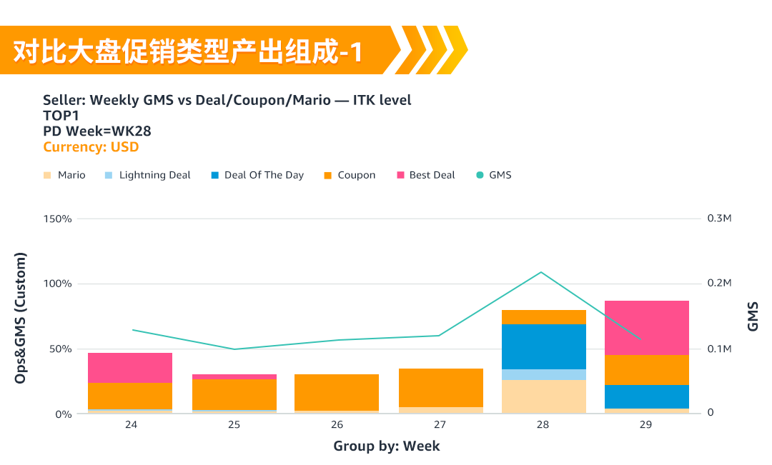 亞馬遜Deal提報要點與避坑，專屬顧問來支招