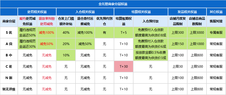 利好速賣通全託管商家！退款率規則放寬了