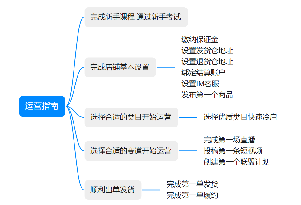 TikTok Shop新手商家開店運營五大必做指南分享，趕快收藏！