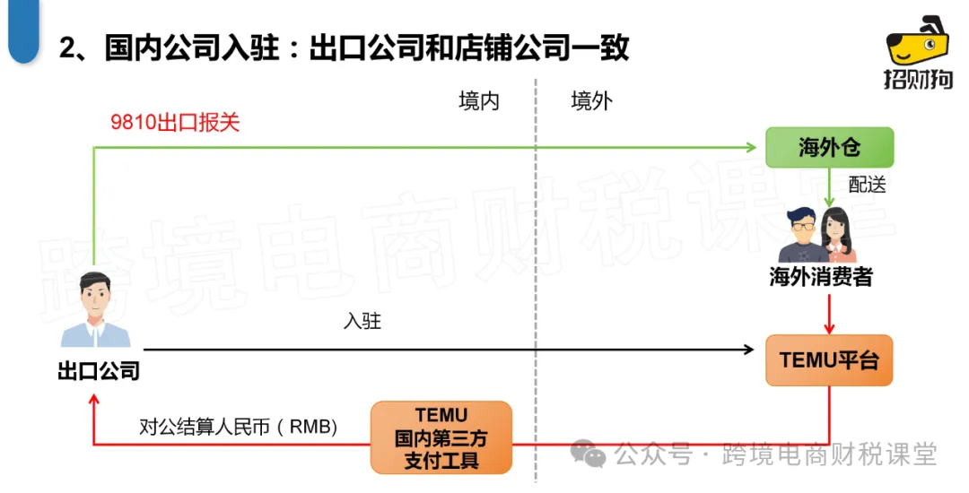 跨境電商：TEMU半托管模式出口退稅怎麼做？