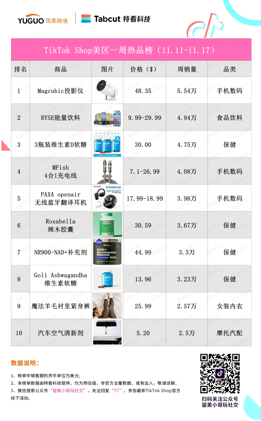 單品日銷2.19萬！全託管小店登頂TikTok美區榜一