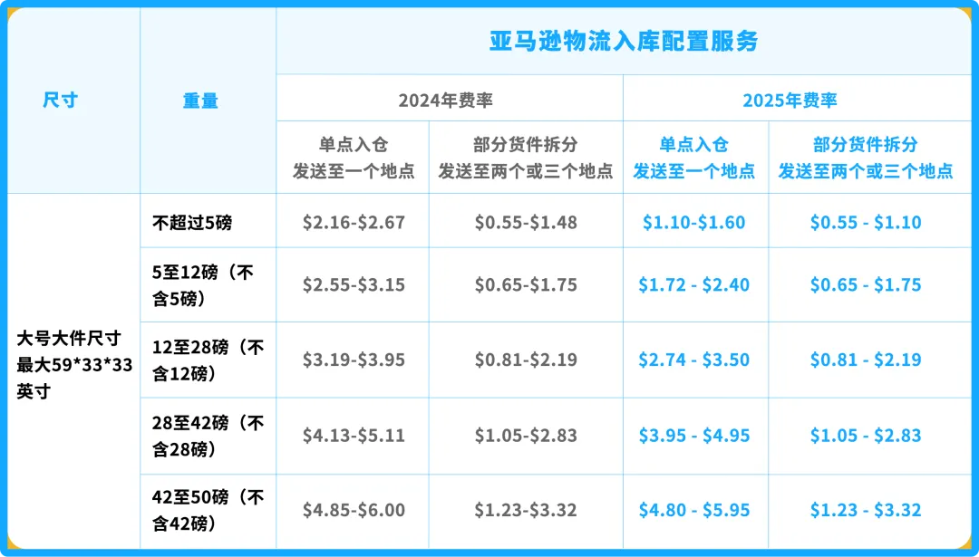 費用不漲！2025年亞馬遜美國站佣金和物流費用出爐