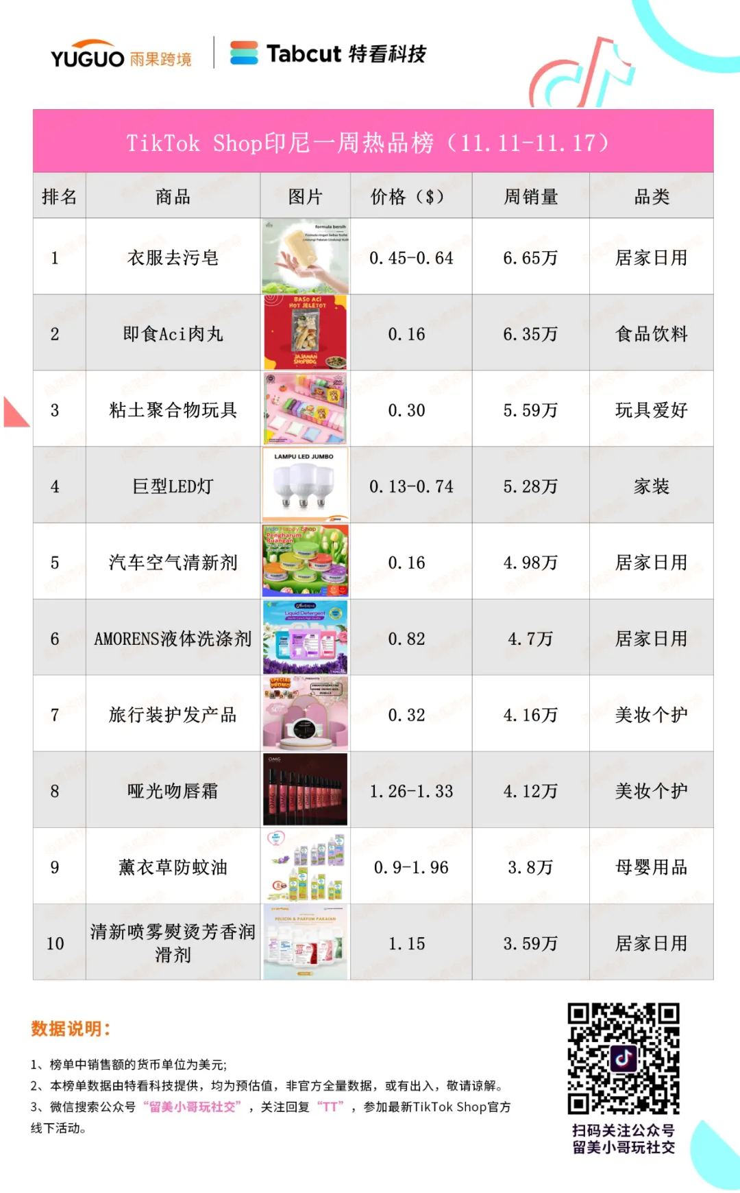 旺季爆了！TikTok Shop泰國小店一單品日銷3萬件
