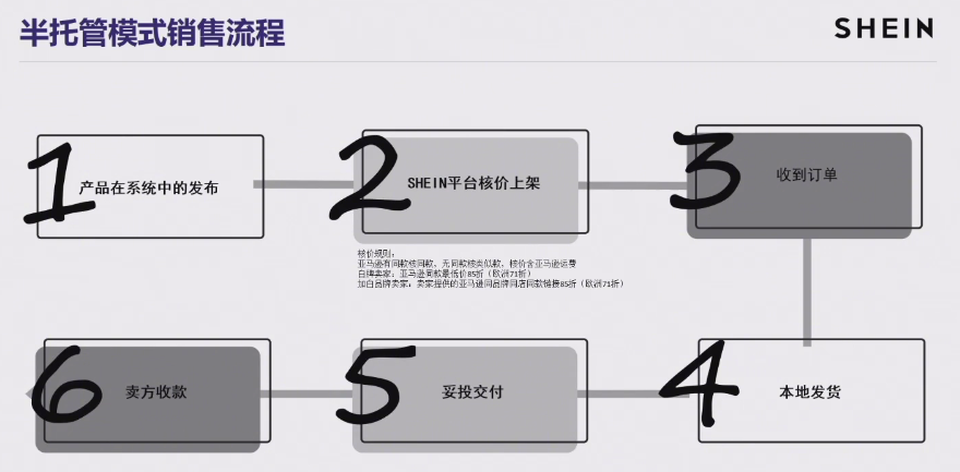 2025年SHEIN半托管最新招商政策解讀