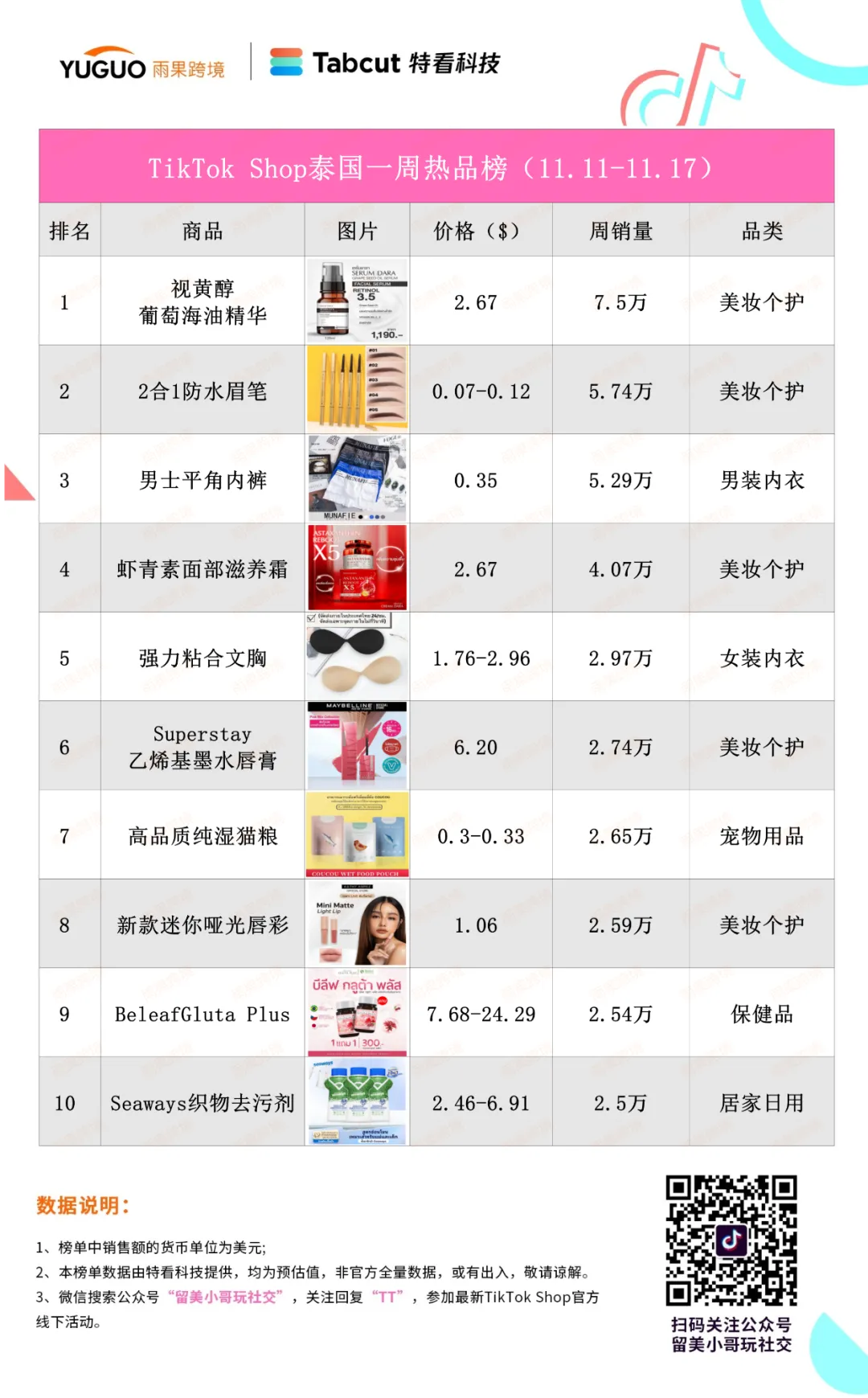 旺季爆了！TikTok Shop泰國小店一單品日銷3萬件