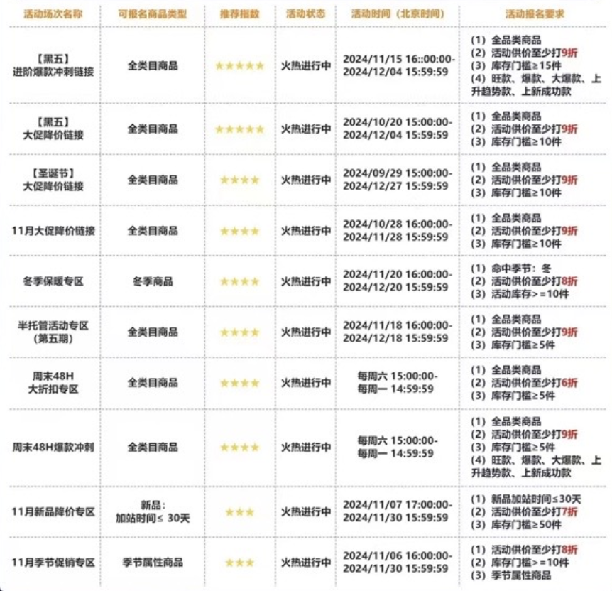 TEMU黑五倒計時2天！單量“狂飆”預警？