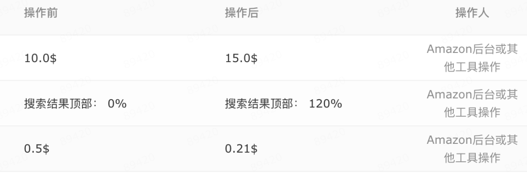 亞馬遜廣告優化一定要做的事情