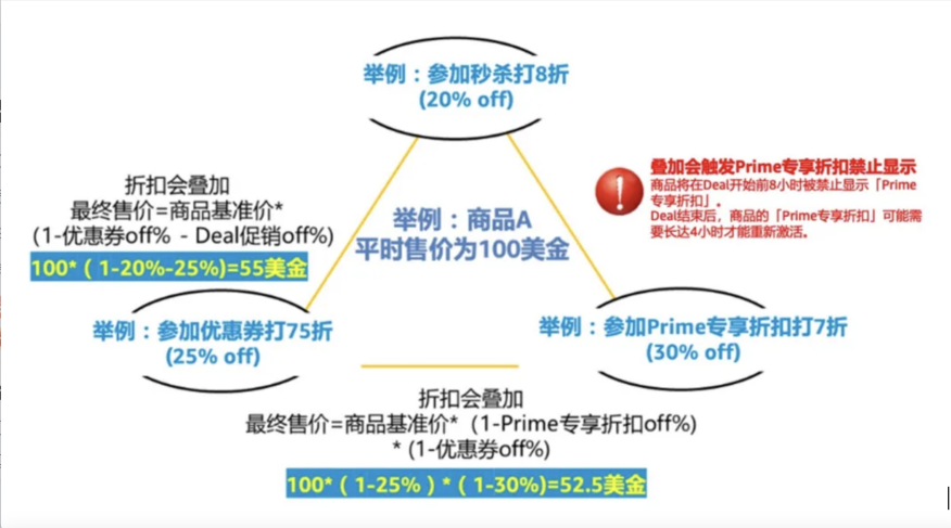 亞馬遜官方優惠補貼，黑五網一期間也可用！