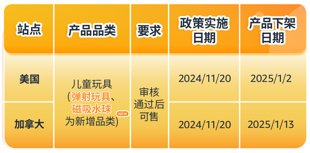 亞馬遜美國加拿大站點玩具合規政策更新，請儘快提交合規文件避免下架！