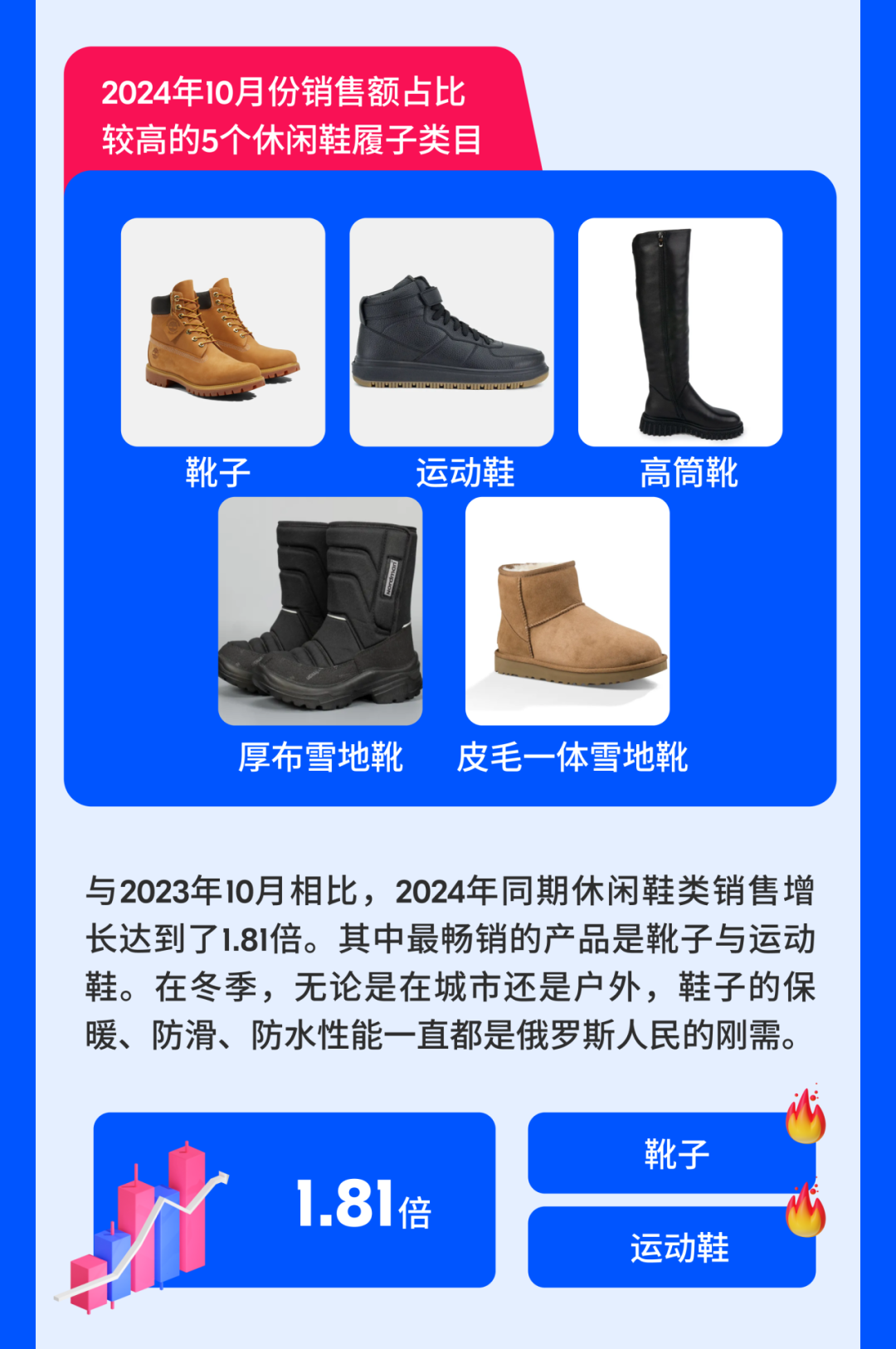 Ozon官方品類經理揭密旺季鞋類熱銷品