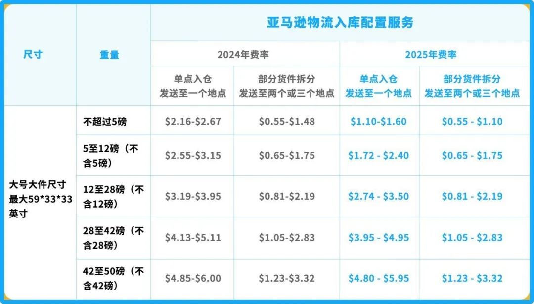 重磅利好！亞馬遜宣佈：2025年這些費用下調不新增！