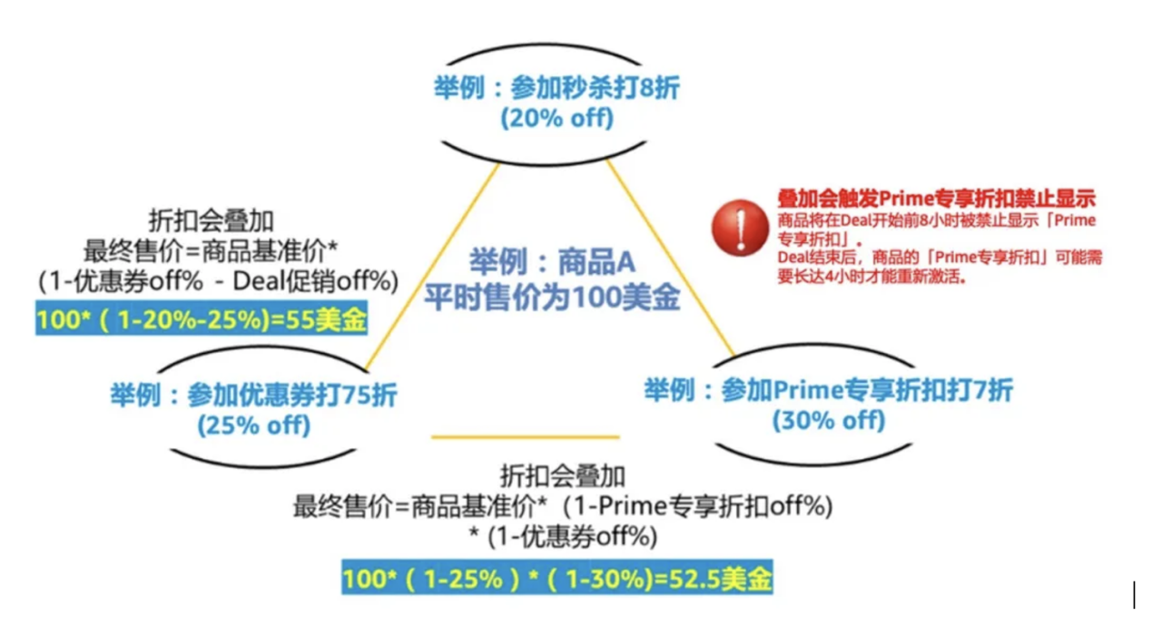 亞馬遜黑五網一，優惠券減免“大促期間可用”速來薅羊毛啦！